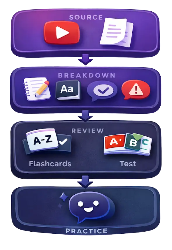 Source to practice workflow