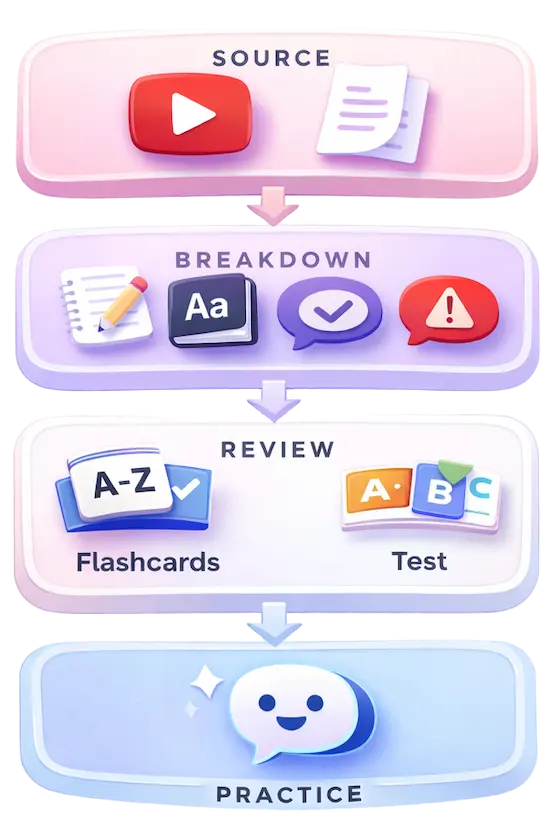 Source to practice workflow